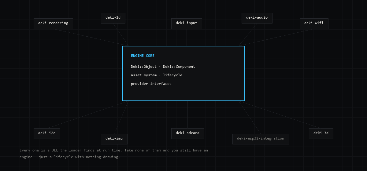 The engine core in the middle, packages around it, each a DLL loaded at run time