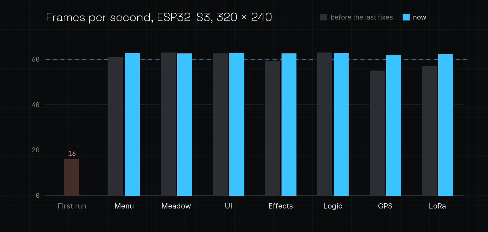 Frames per second per demo scene: 16 on the first run; now every scene between 61.8 and 62.8, above the 60 fps line