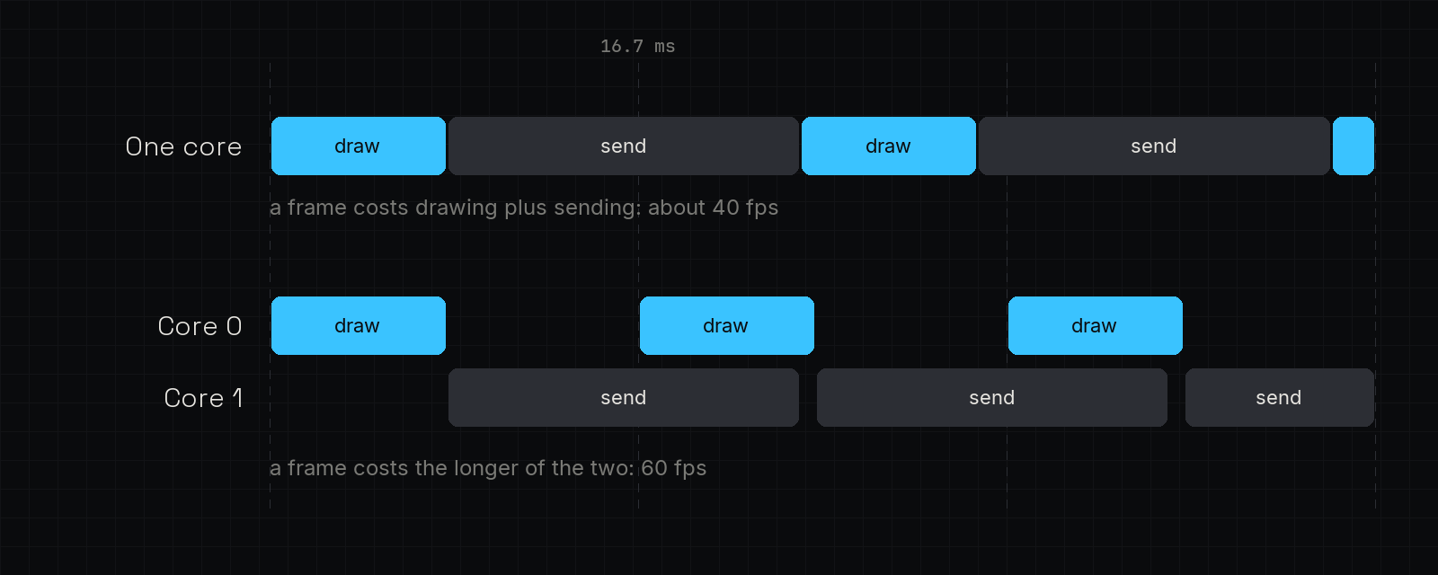 Timeline: on one core each frame is drawn then sent; on two, core 0 draws while core 1 sends the frame before