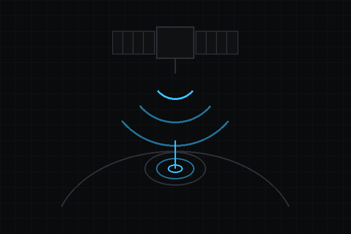 A satellite, and the fix it gives on the ground